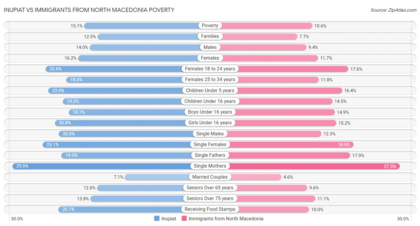 Inupiat vs Immigrants from North Macedonia Poverty