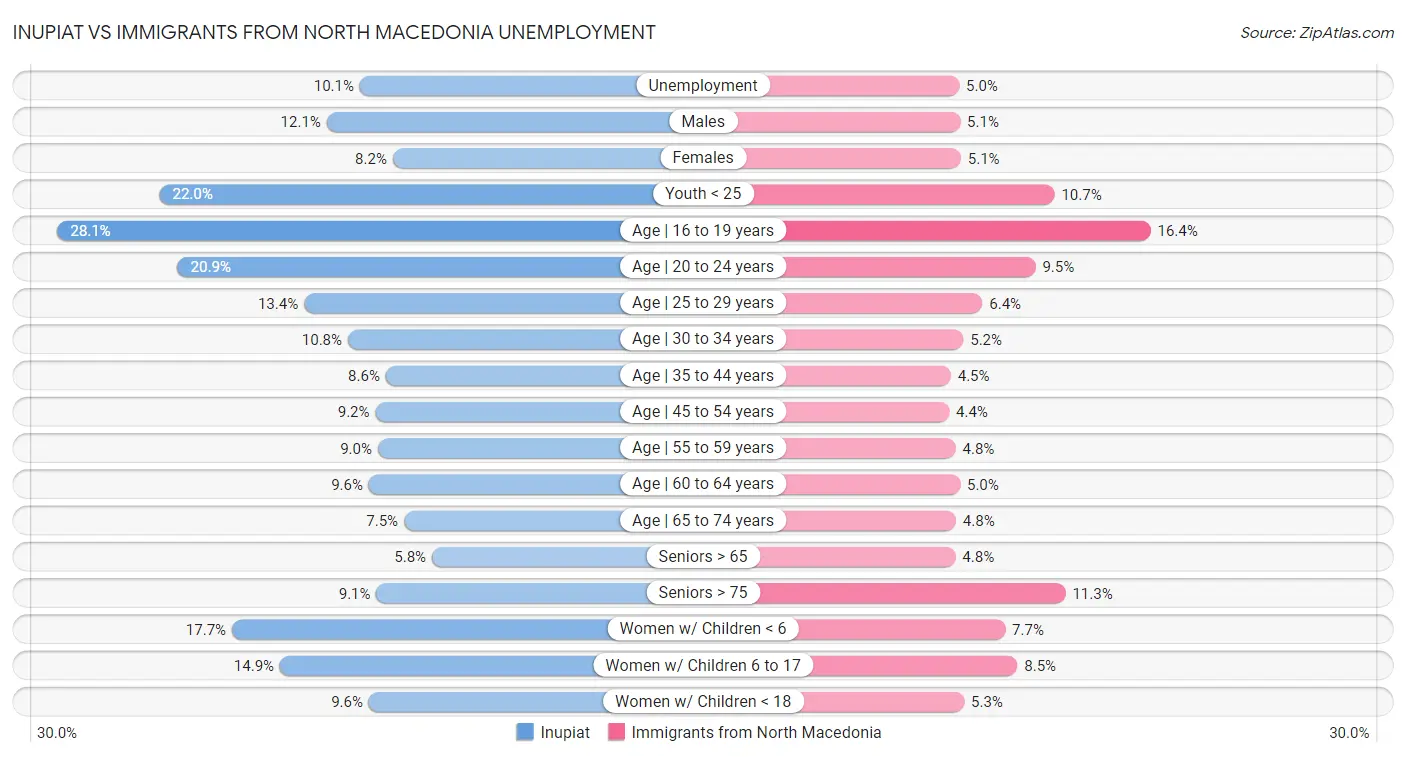 Inupiat vs Immigrants from North Macedonia Unemployment