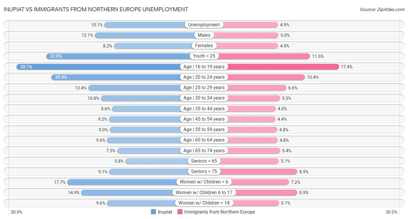 Inupiat vs Immigrants from Northern Europe Unemployment