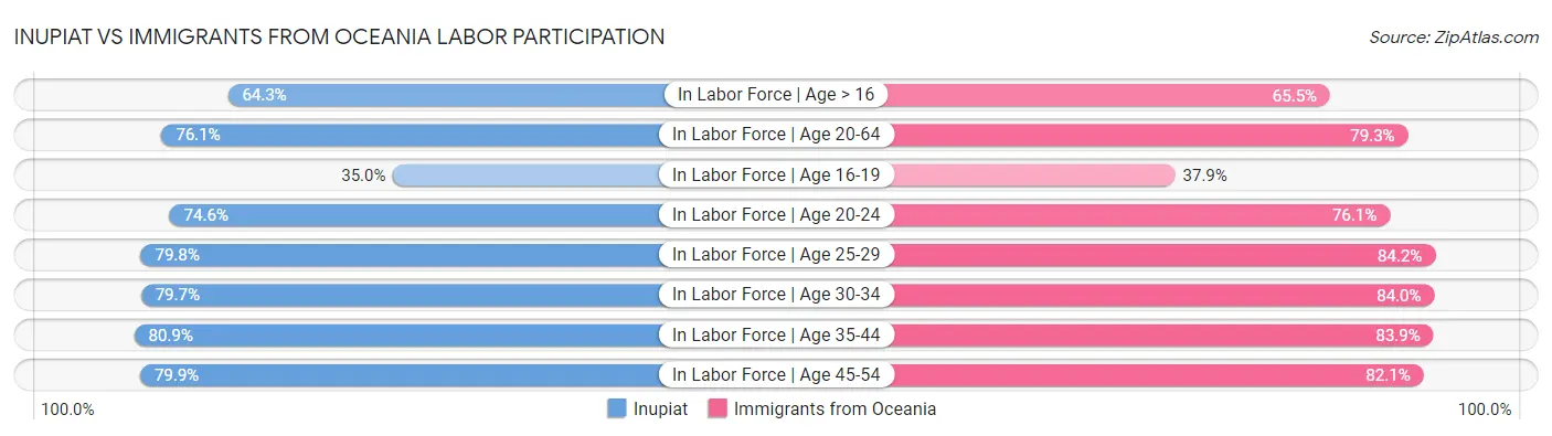Inupiat vs Immigrants from Oceania Labor Participation