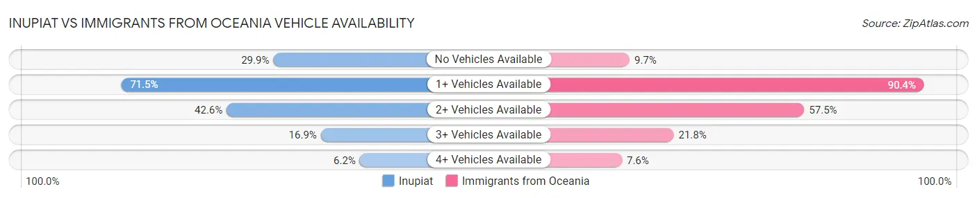 Inupiat vs Immigrants from Oceania Vehicle Availability