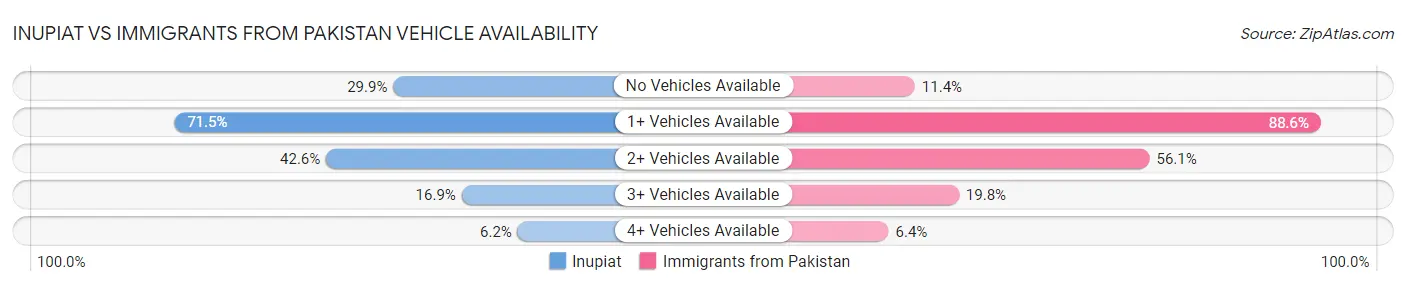Inupiat vs Immigrants from Pakistan Vehicle Availability
