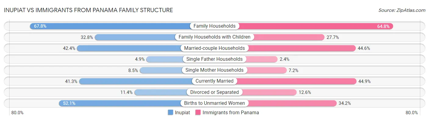 Inupiat vs Immigrants from Panama Family Structure