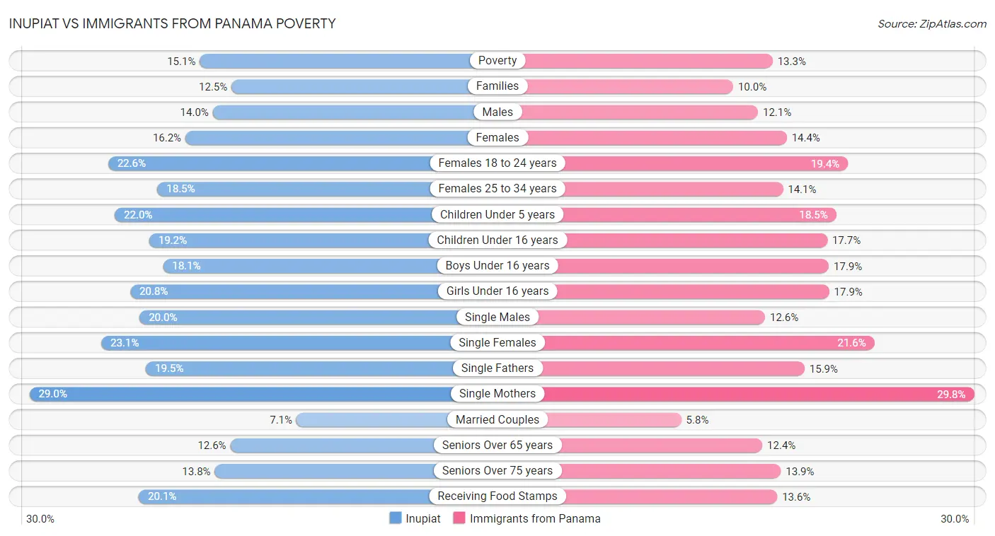 Inupiat vs Immigrants from Panama Poverty