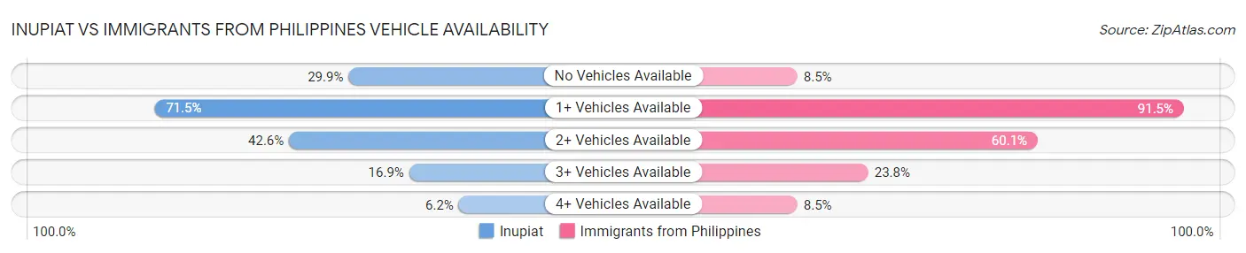 Inupiat vs Immigrants from Philippines Vehicle Availability