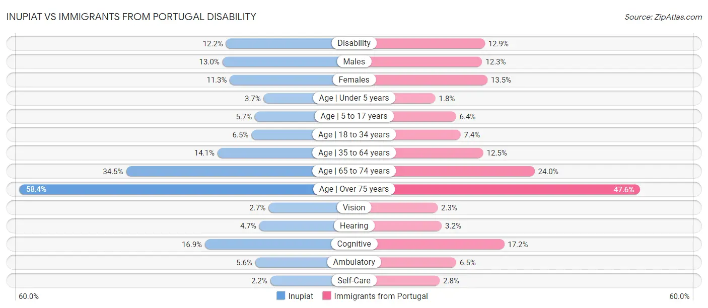 Inupiat vs Immigrants from Portugal Disability