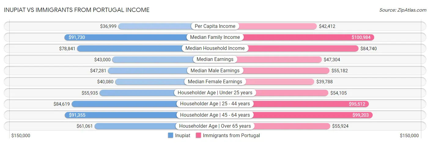 Inupiat vs Immigrants from Portugal Income