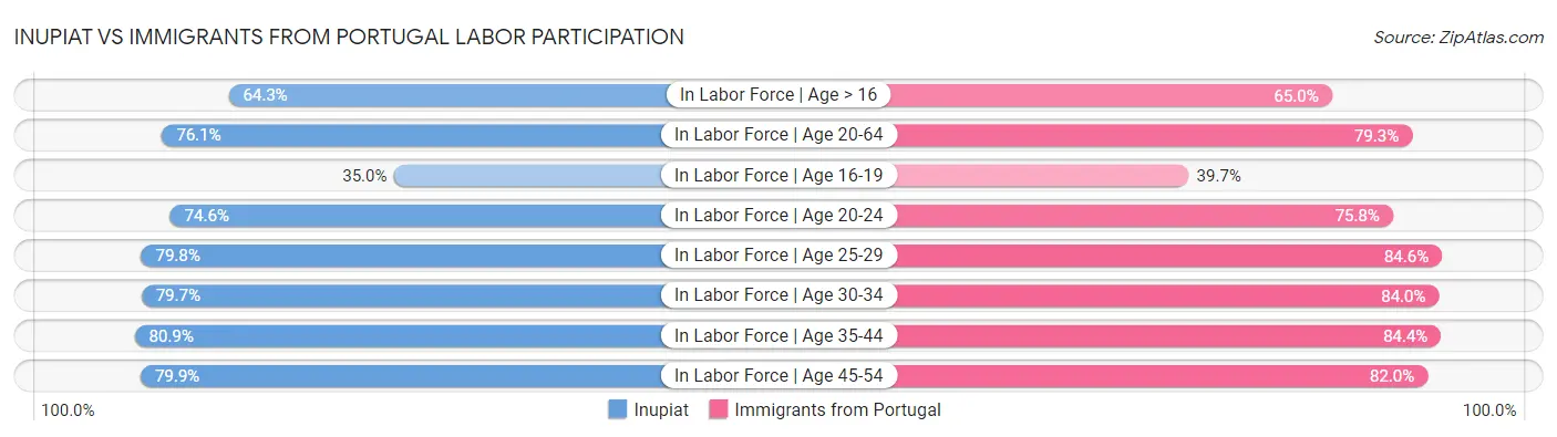 Inupiat vs Immigrants from Portugal Labor Participation