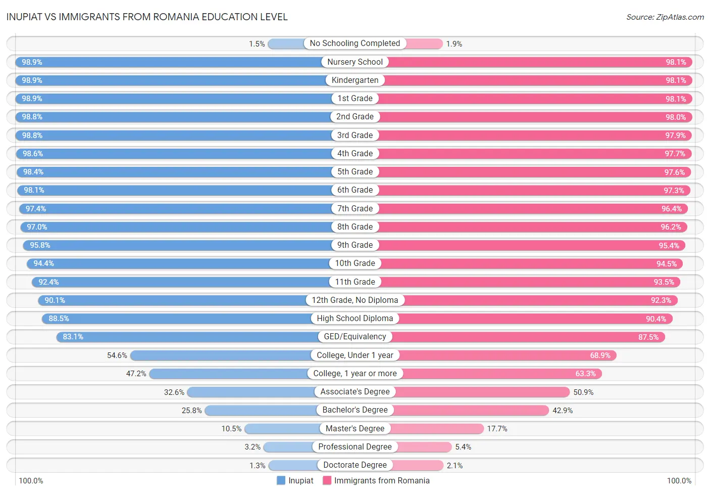 Inupiat vs Immigrants from Romania Education Level