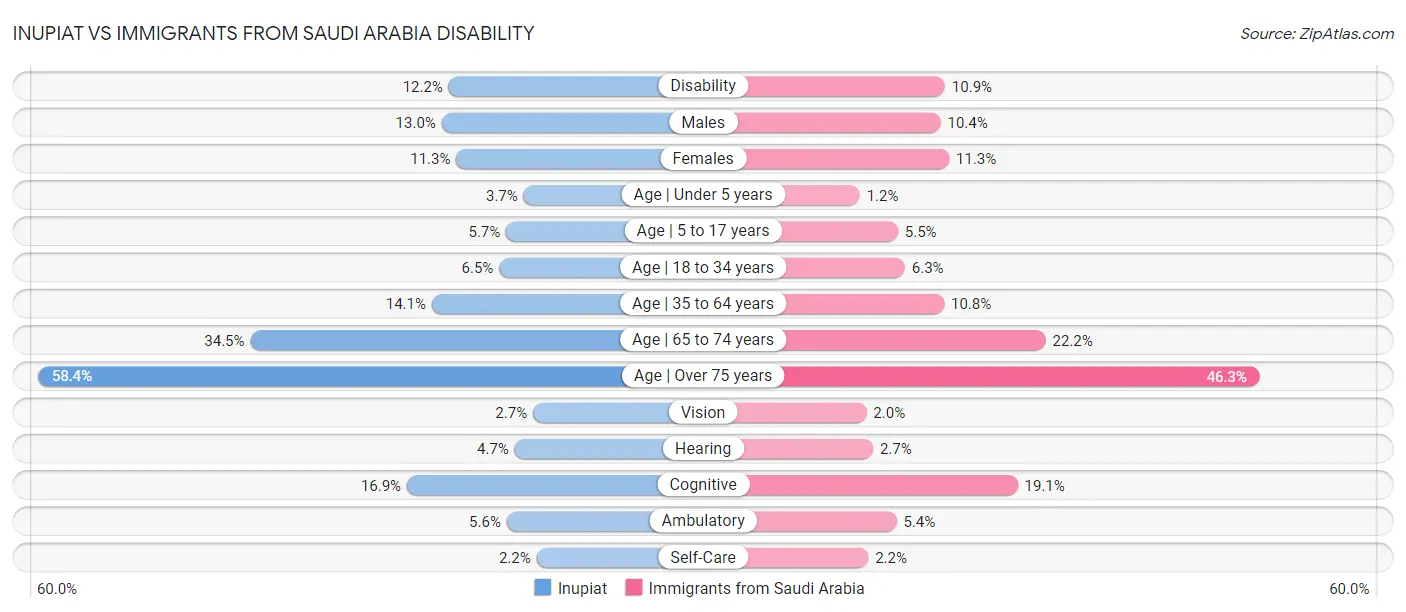 Inupiat vs Immigrants from Saudi Arabia Disability