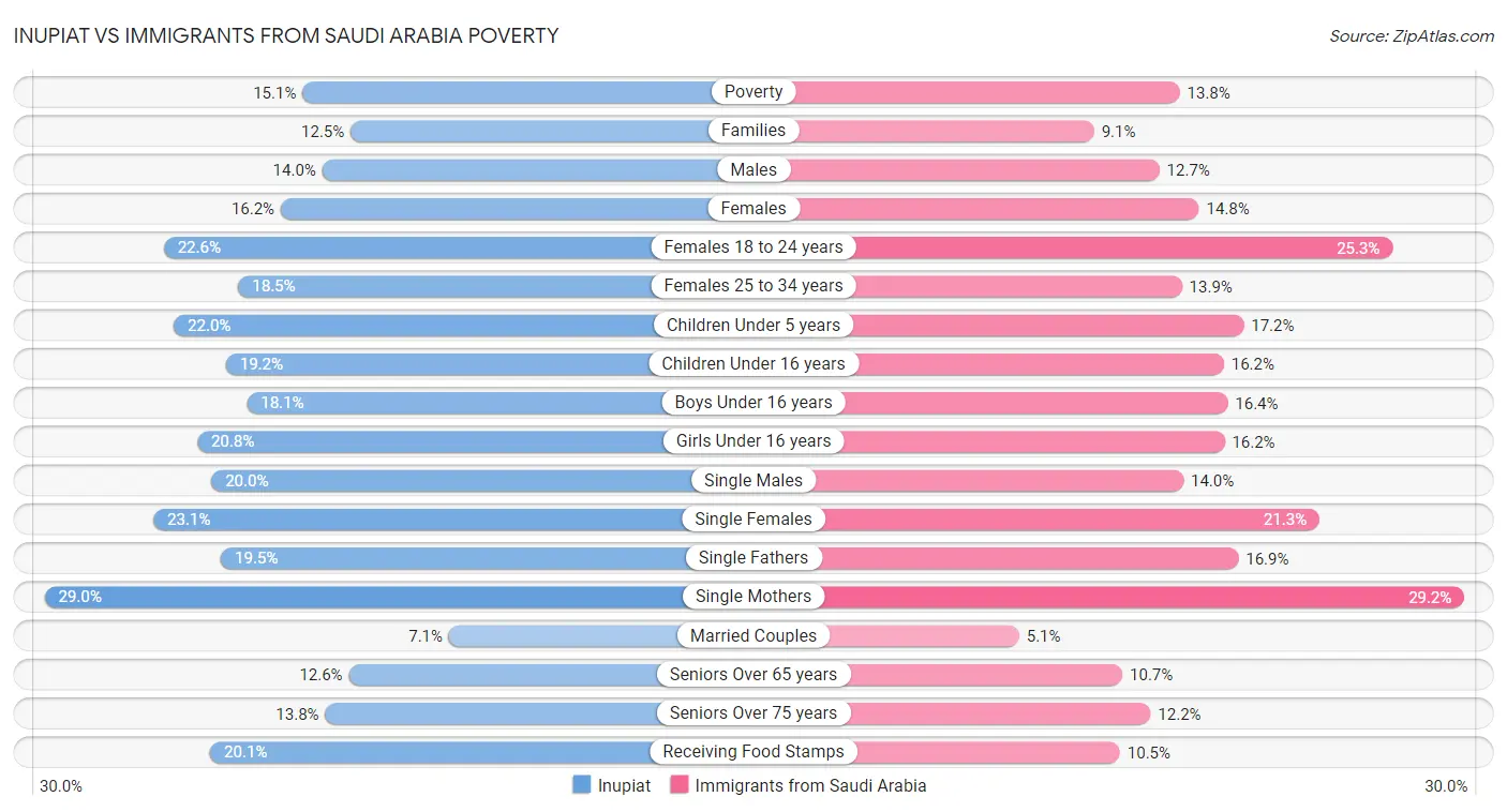 Inupiat vs Immigrants from Saudi Arabia Poverty