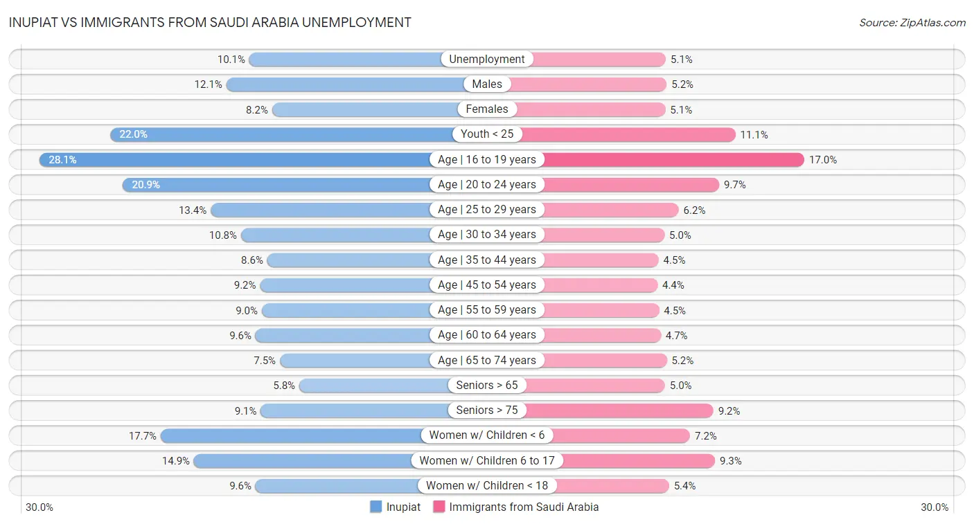Inupiat vs Immigrants from Saudi Arabia Unemployment