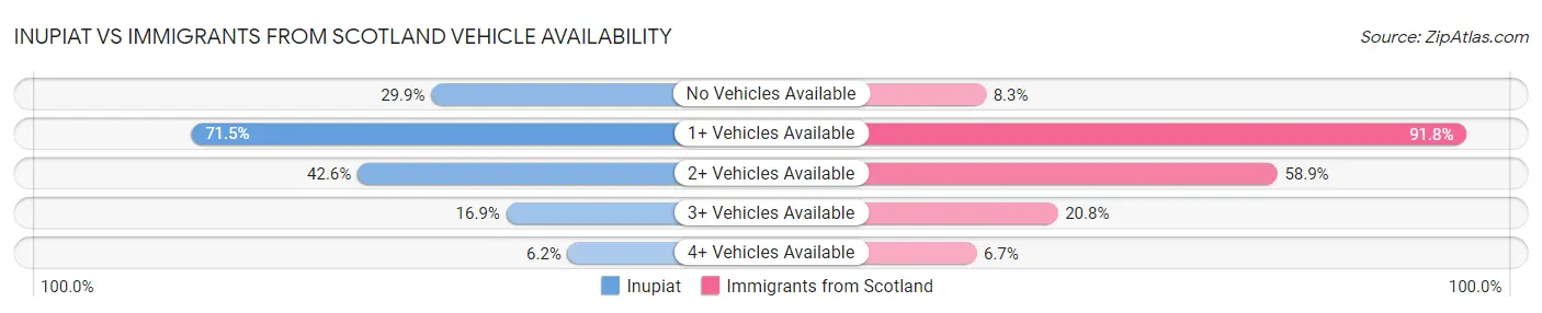 Inupiat vs Immigrants from Scotland Vehicle Availability