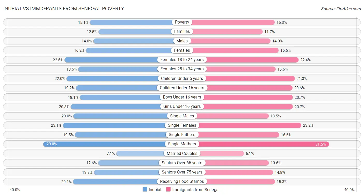 Inupiat vs Immigrants from Senegal Poverty