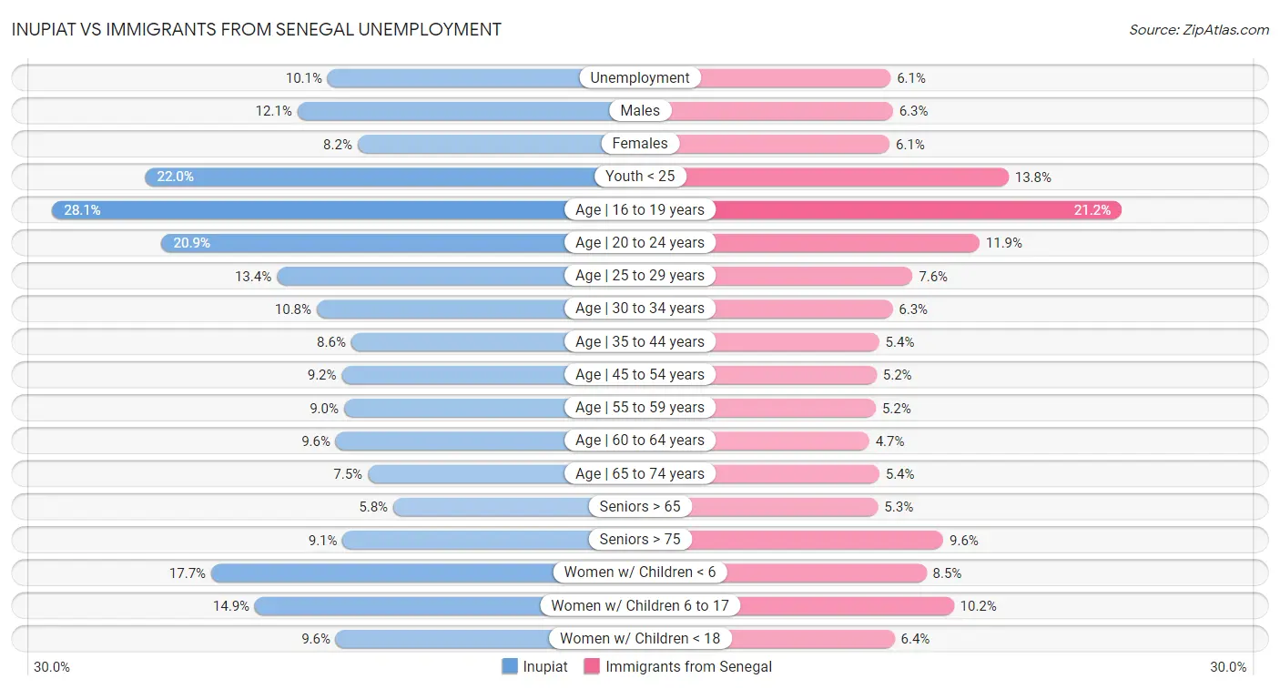 Inupiat vs Immigrants from Senegal Unemployment