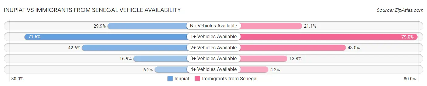 Inupiat vs Immigrants from Senegal Vehicle Availability
