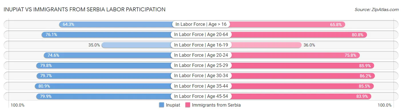 Inupiat vs Immigrants from Serbia Labor Participation