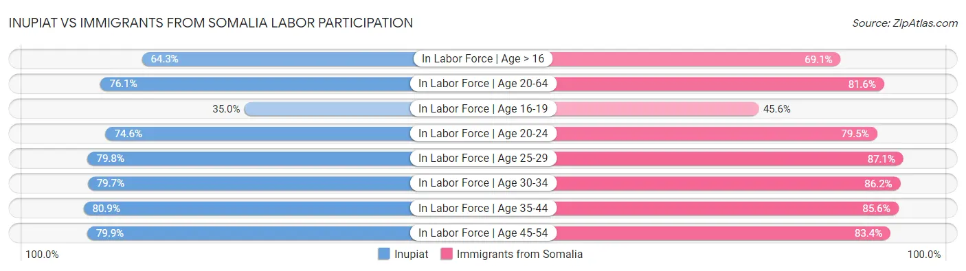 Inupiat vs Immigrants from Somalia Labor Participation