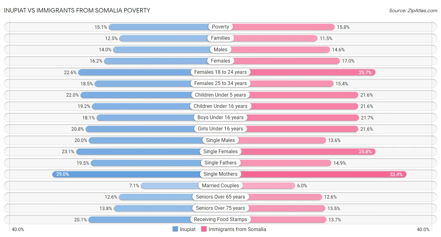 Inupiat vs Immigrants from Somalia Poverty