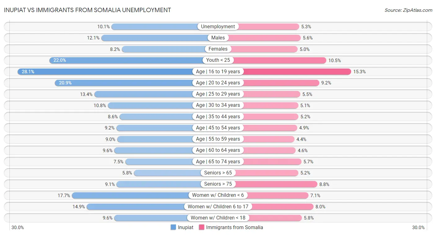Inupiat vs Immigrants from Somalia Unemployment