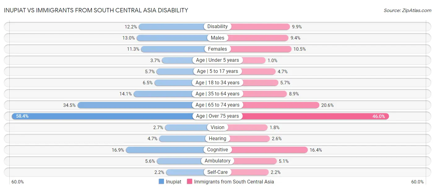 Inupiat vs Immigrants from South Central Asia Disability