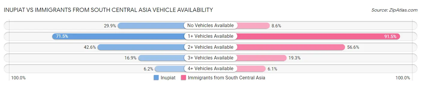 Inupiat vs Immigrants from South Central Asia Vehicle Availability