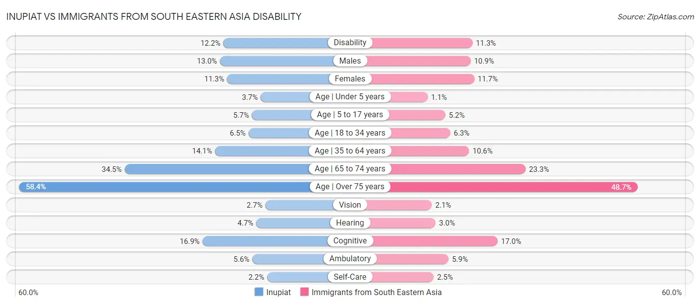 Inupiat vs Immigrants from South Eastern Asia Disability