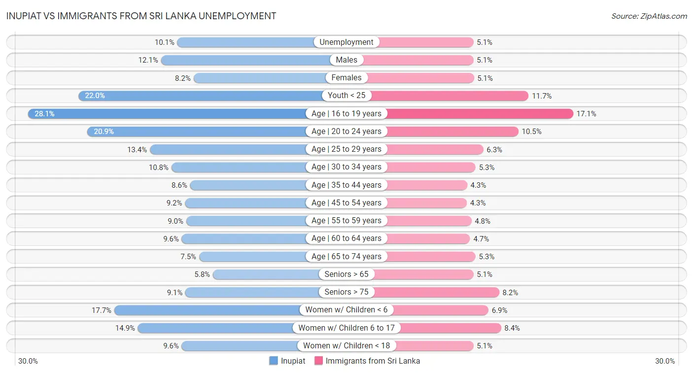 Inupiat vs Immigrants from Sri Lanka Unemployment