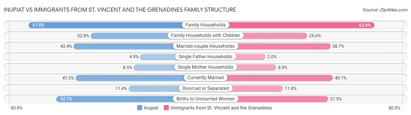 Inupiat vs Immigrants from St. Vincent and the Grenadines Family Structure