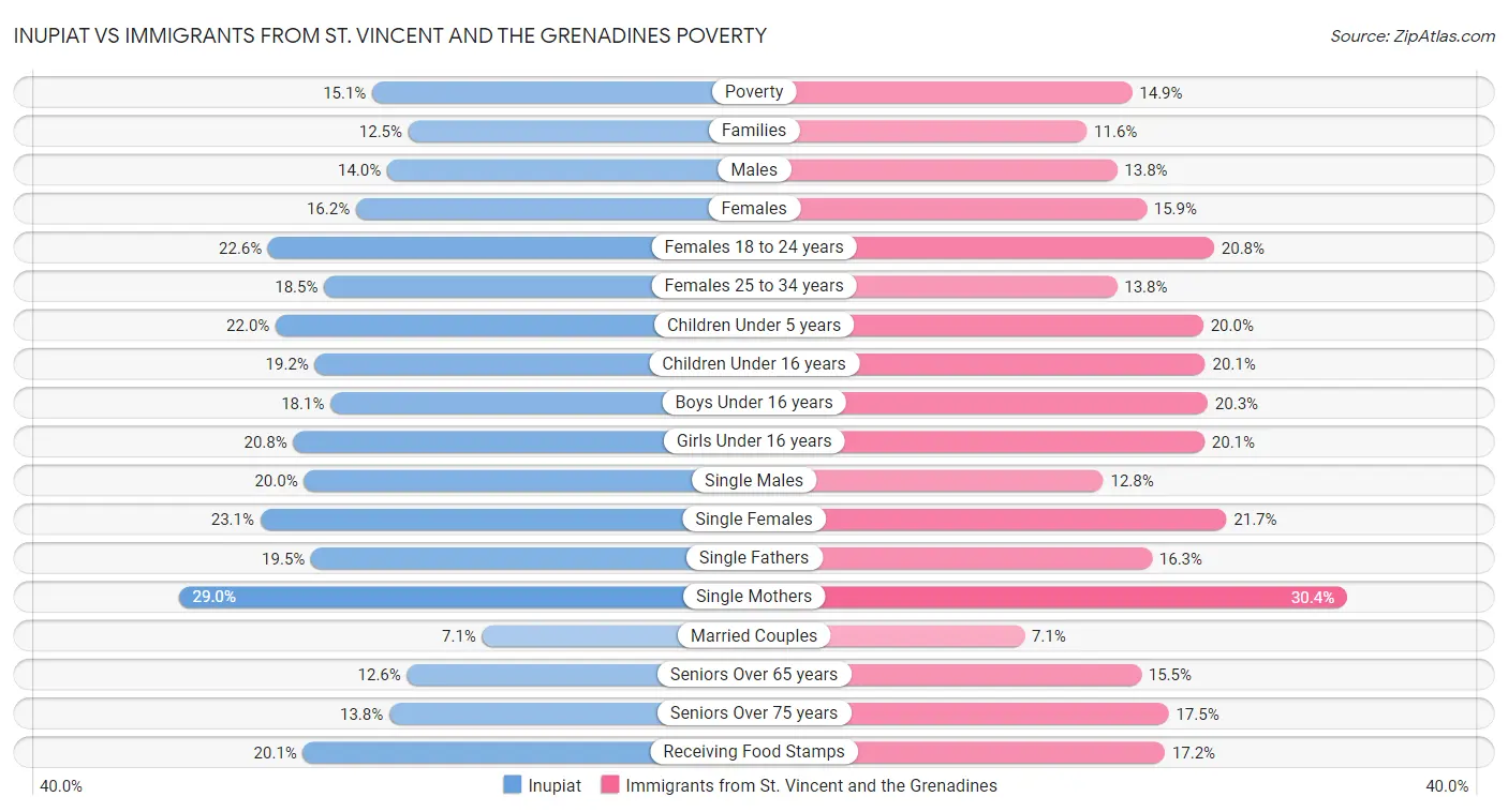 Inupiat vs Immigrants from St. Vincent and the Grenadines Poverty