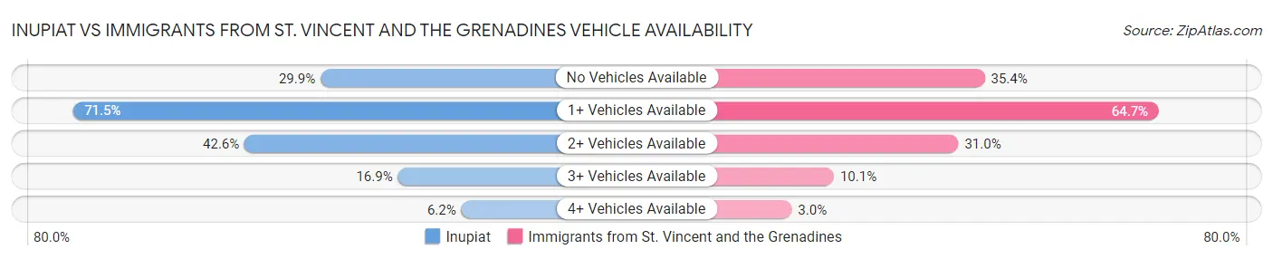 Inupiat vs Immigrants from St. Vincent and the Grenadines Vehicle Availability
