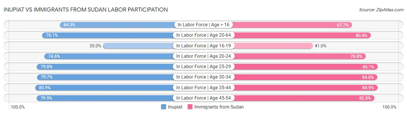 Inupiat vs Immigrants from Sudan Labor Participation