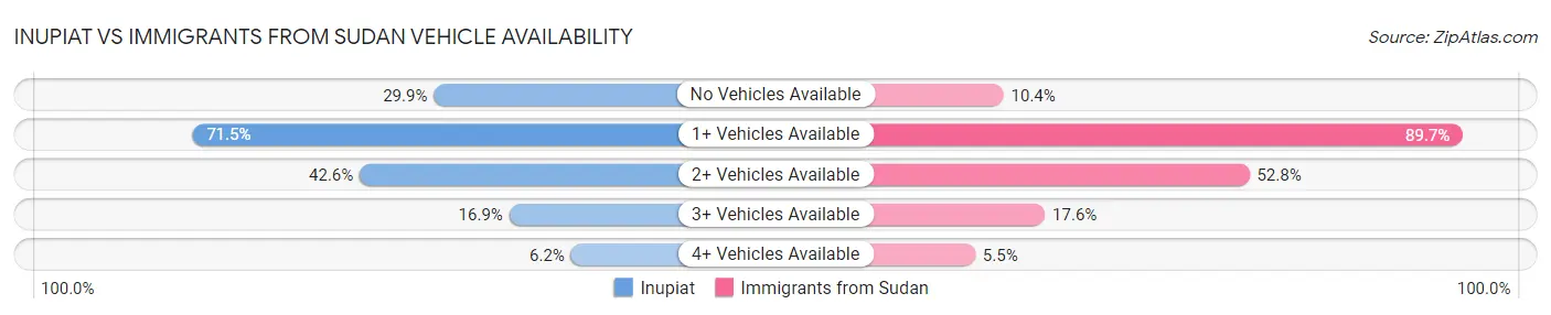 Inupiat vs Immigrants from Sudan Vehicle Availability