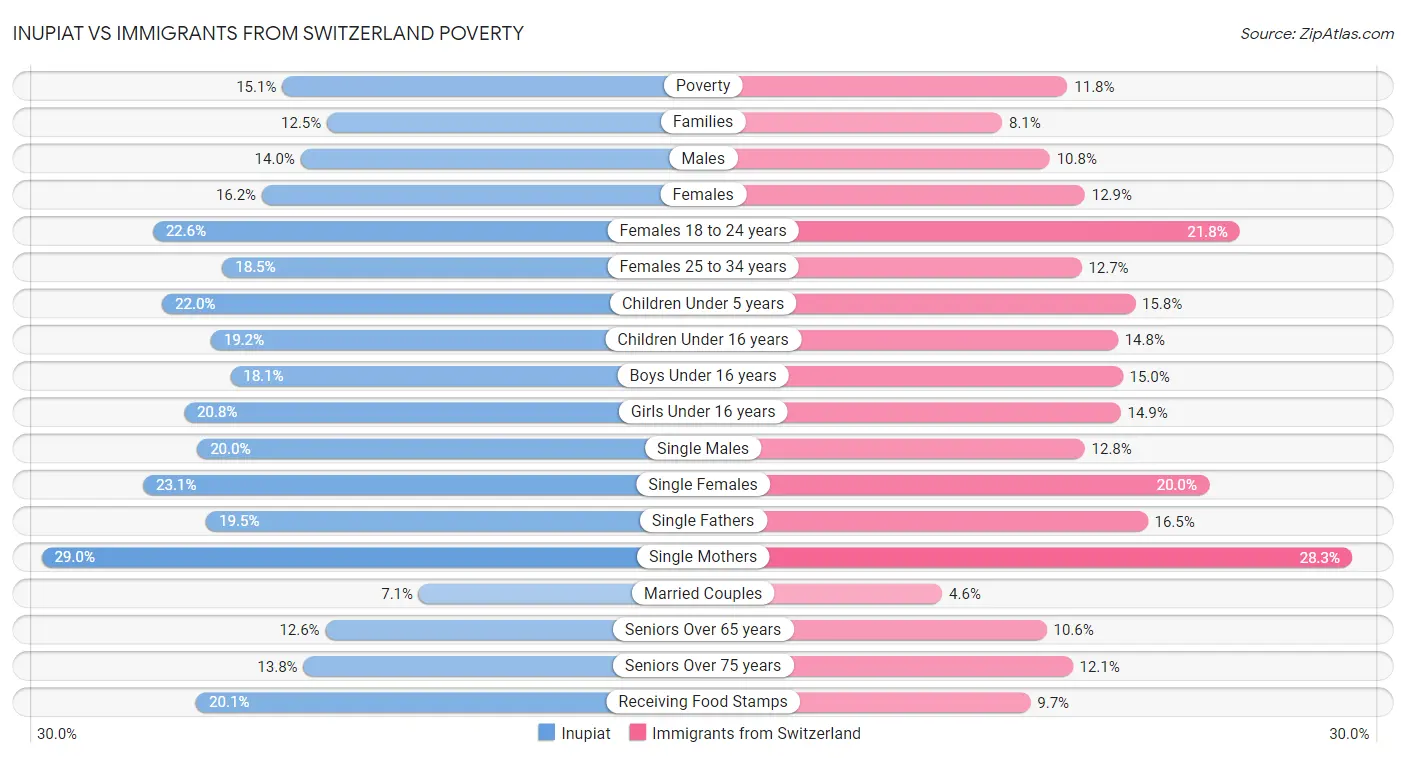 Inupiat vs Immigrants from Switzerland Poverty