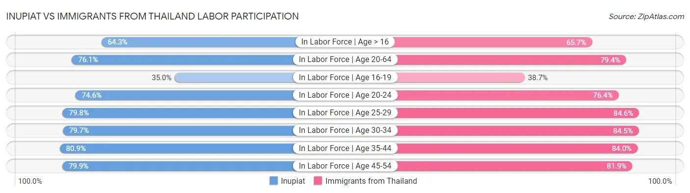 Inupiat vs Immigrants from Thailand Labor Participation