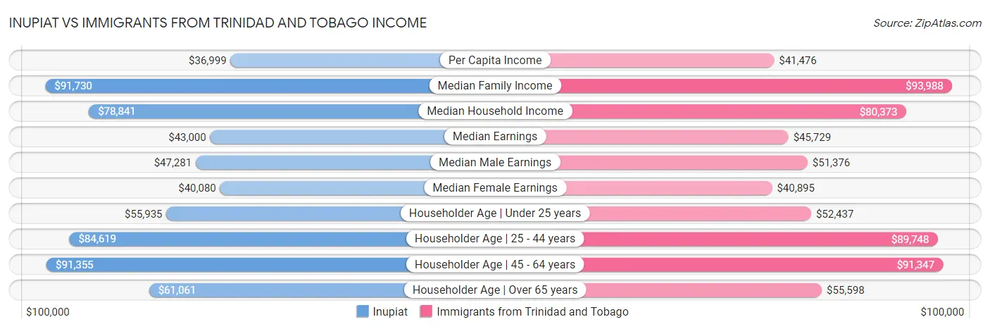 Inupiat vs Immigrants from Trinidad and Tobago Income