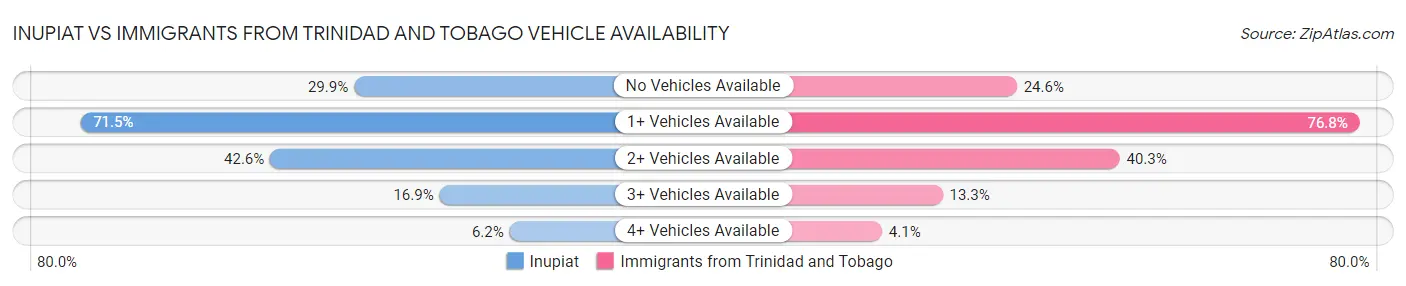 Inupiat vs Immigrants from Trinidad and Tobago Vehicle Availability