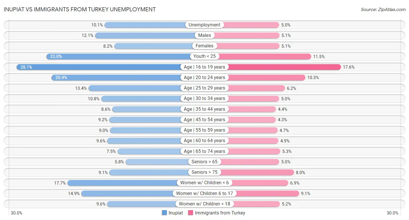 Inupiat vs Immigrants from Turkey Unemployment
