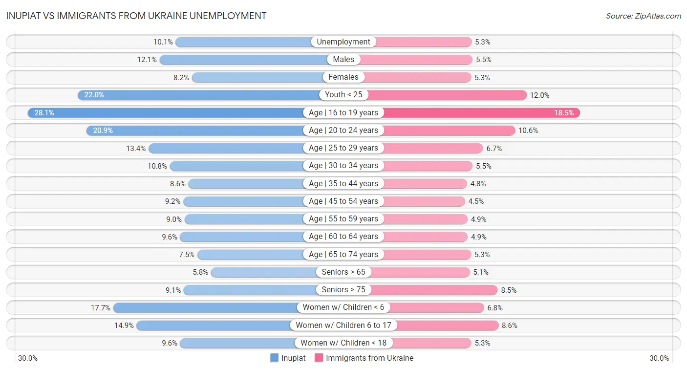 Inupiat vs Immigrants from Ukraine Unemployment