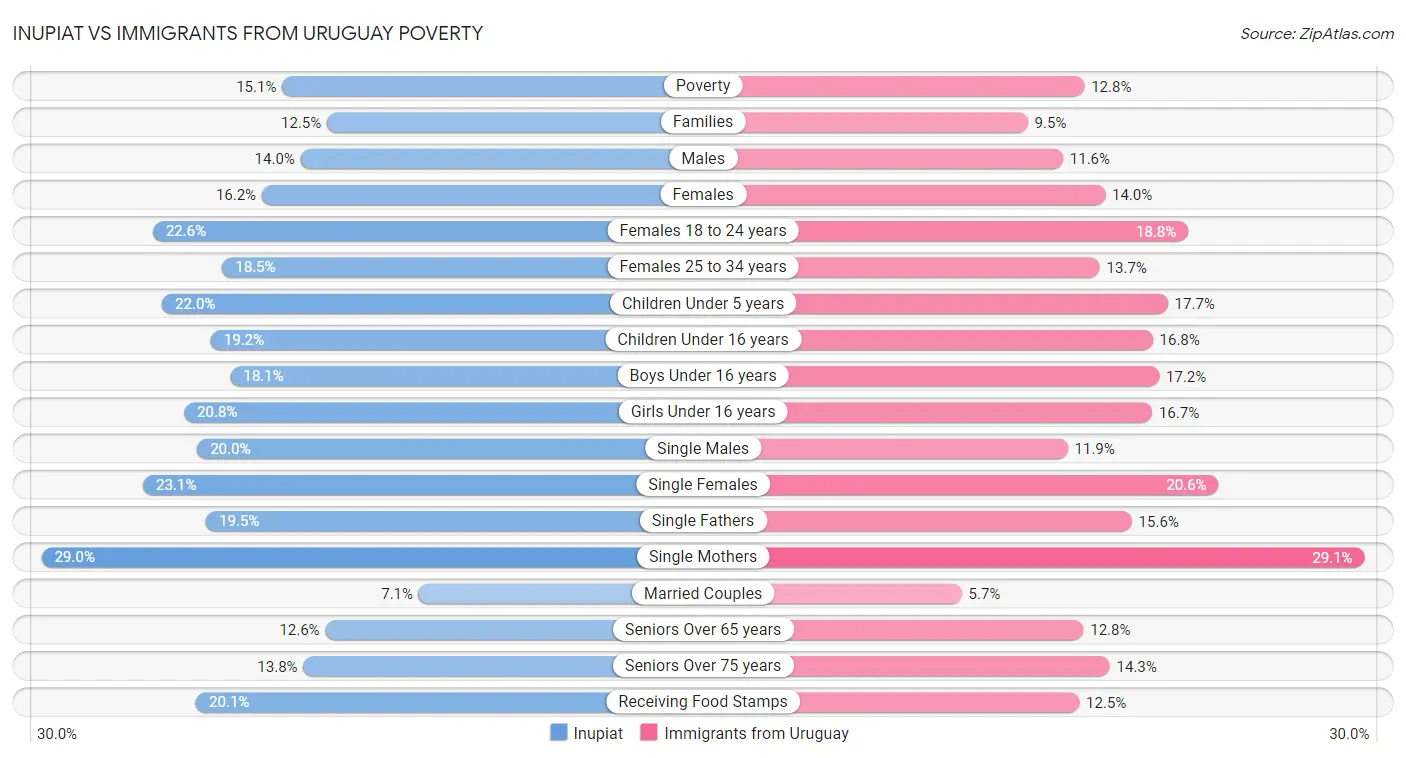Inupiat vs Immigrants from Uruguay Poverty