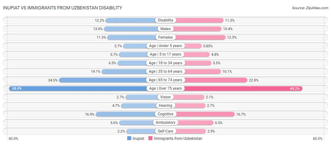 Inupiat vs Immigrants from Uzbekistan Disability