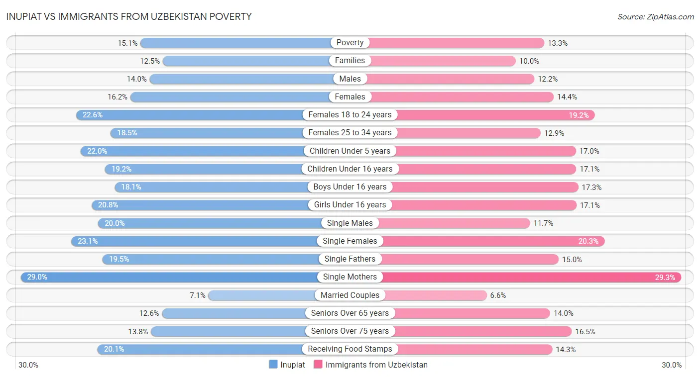 Inupiat vs Immigrants from Uzbekistan Poverty