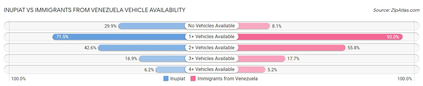 Inupiat vs Immigrants from Venezuela Vehicle Availability