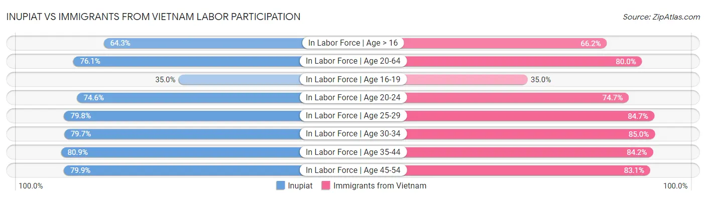 Inupiat vs Immigrants from Vietnam Labor Participation