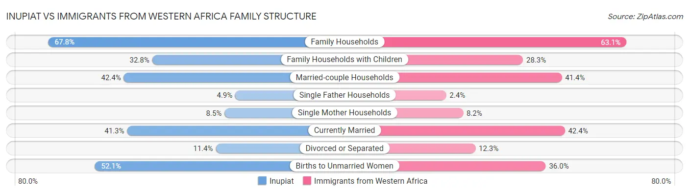 Inupiat vs Immigrants from Western Africa Family Structure