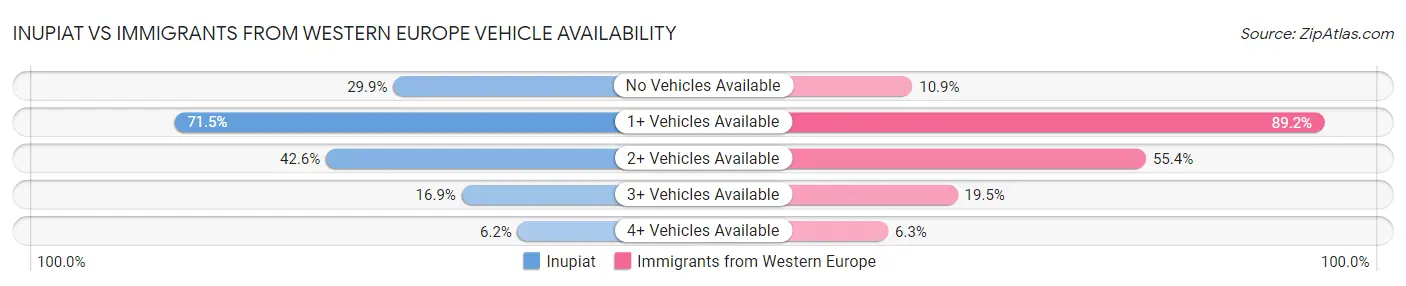 Inupiat vs Immigrants from Western Europe Vehicle Availability
