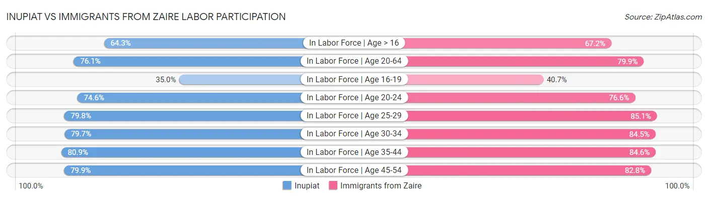 Inupiat vs Immigrants from Zaire Labor Participation