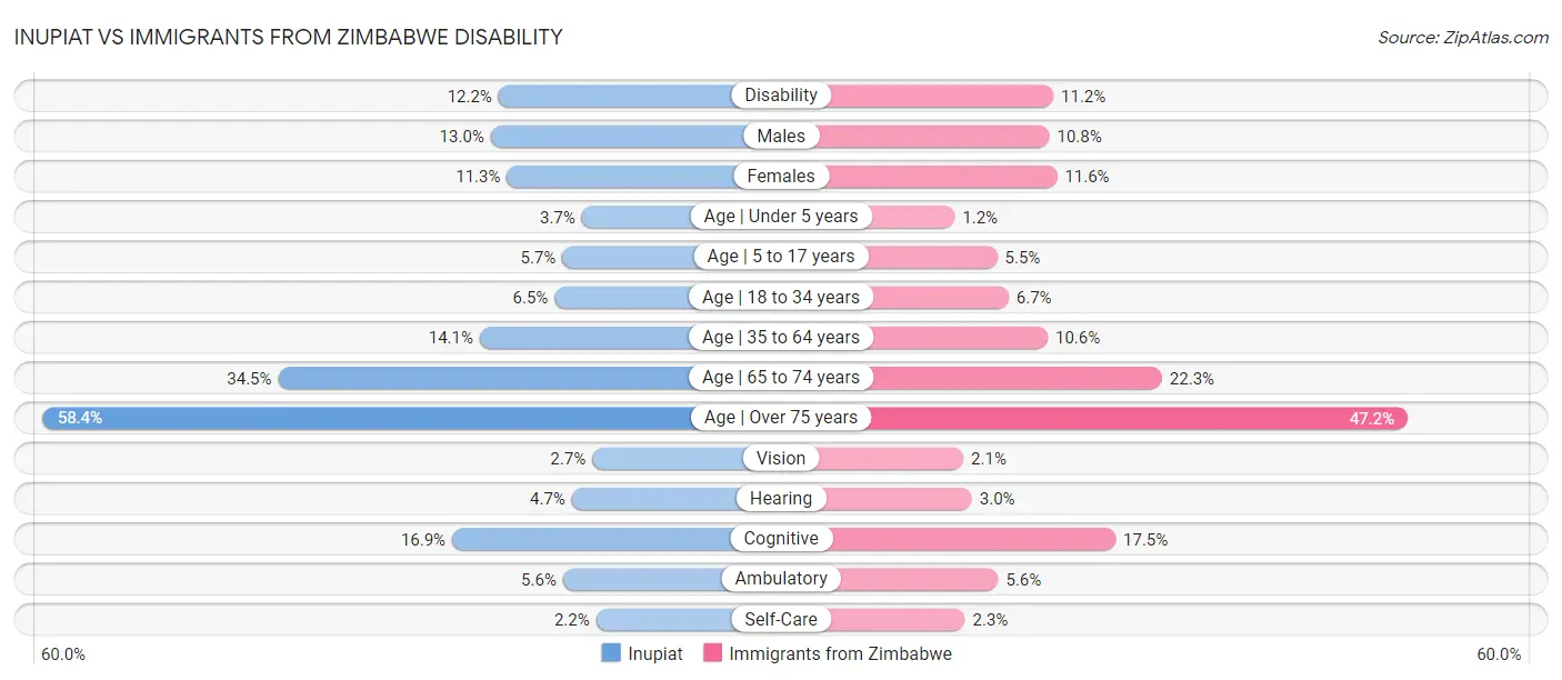 Inupiat vs Immigrants from Zimbabwe Disability