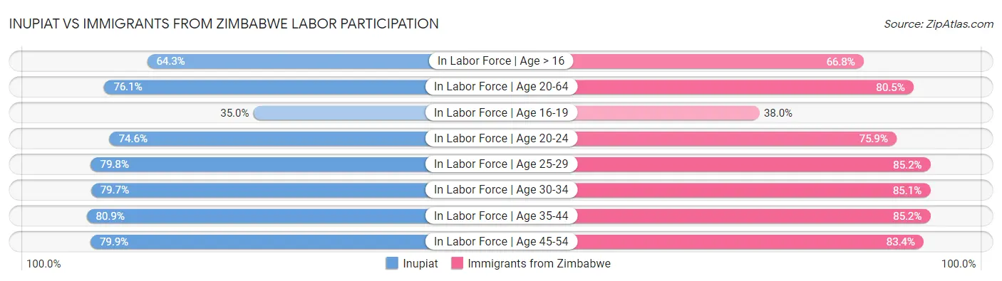 Inupiat vs Immigrants from Zimbabwe Labor Participation