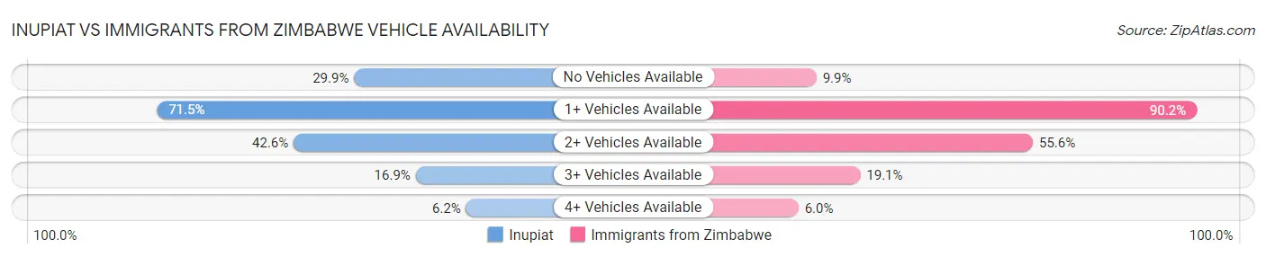 Inupiat vs Immigrants from Zimbabwe Vehicle Availability